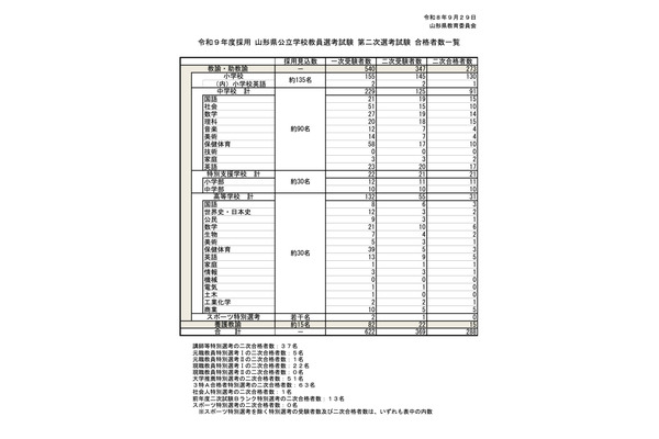 【教員採用】山形県、2027年度の2次試験合格者288人 画像