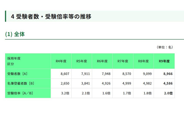 【教員採用】東京都、大3生前倒し約1.5倍…全体の倍率2.0倍 画像