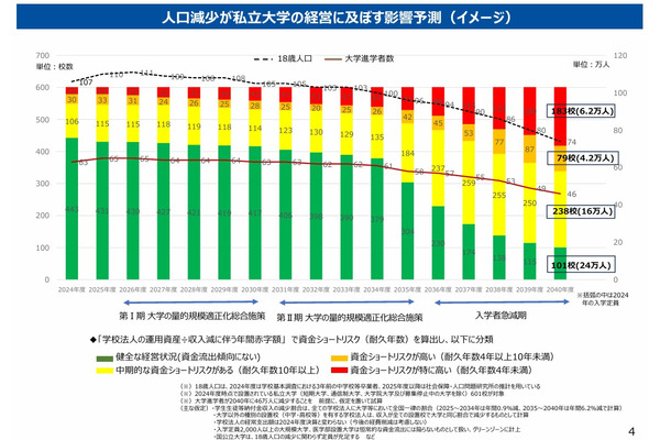 高等教育改革、大学の機能強化と規模適正化…文科省が方向性 画像
