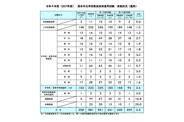 【教員採用】熊本市、249人が最終合格…倍率2.2倍 画像