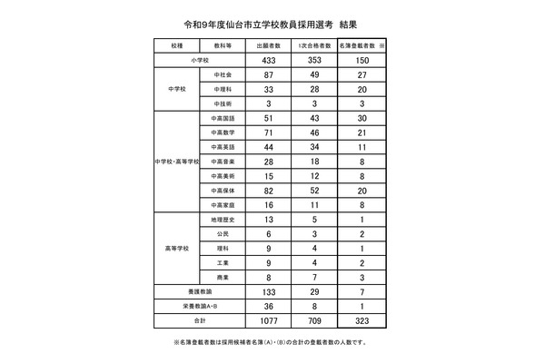 【教員採用】仙台市、最終結果を発表…合格者は323人 画像