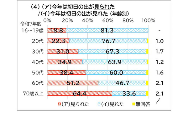 「ら抜き言葉」が若年層で浸透、国語への関心は8割超…文化庁調査 画像