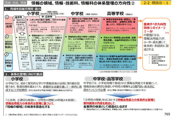 次期学習指導要領で小中高の情報教育を刷新…中教審まとめ 画像