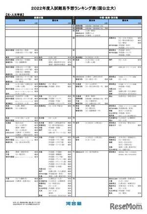大学受験2022】河合塾、入試難易予想ランキング表1月版 | 教育業界
