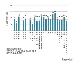 大学入学共通テスト2022】河合塾が動向分析…国公立大は文低理高、出願