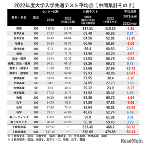 大学入学共通テスト2022】数I・Aは過去最低の見込み…平均点の