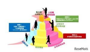 東京大、女性リーダー育成を始動…300名新規採用へ | 教育業界ニュース