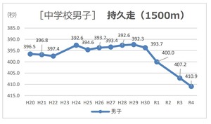 全国体力テスト、過去最低点…持久走は大幅低下 | 教育業界ニュース 