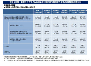 大学受験2023】追試験等コロナ対応、98.9％が実施 | 教育業界ニュース