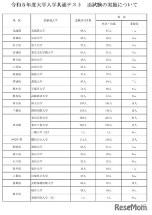 2023年度 令和5年度 共通テスト追試験 全教科 大学入学共通テスト2023】追試験の対象3,889人、再試験393人 | 教育