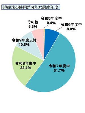 GIGA端末の更新時期、6割の自治体「2025年度末まで」 | 教育業界
