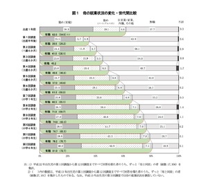 母が有職」8割超え、10年で7.3ポイント上昇…小6調査 | 教育業界