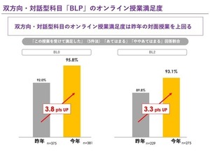 双方向型オンライン授業の満足度、対面授業上回る…立教大 | 教育