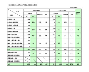 山梨県の教員採用、志願者826人…倍率2.74倍 | 教育業界ニュース