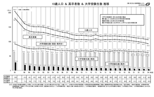 大学受験2024】受験者数62.4万人、前年度比3％減を予測…旺文社