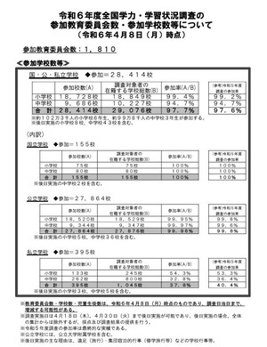 全国学力テスト】参加学校数は2万8,414校（4/8時点） | 教育業界