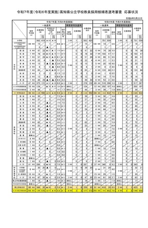 高知県、教員採用試験5.9倍…前年度比1.7pt減 | 教育業界ニュース