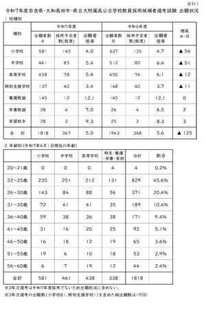 奈良県の教員採用試験…1,818人が出願、倍率5.0倍 | 教育業界ニュース