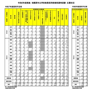 相模原市の教員採用、応募倍率3.6倍…大学3年チャレンジに194人 | 教育