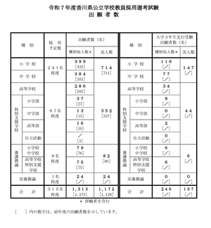 香川県の教員採用、志願者増加…大学3年生先行受験に197人 | 教育業界