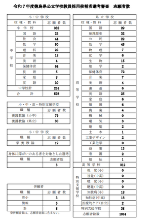 教員採用試験 徳島県、教員採用試験の志願者1,074人…1次審査7/20 | 教育業界