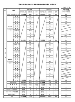 京都府の教員採用、倍率4.1倍…大学3年選考に151人出願 | 教育業界