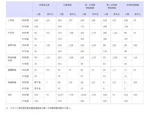 青森県、教員採用に335人合格…最終倍率2.8倍 | 教育業界ニュース