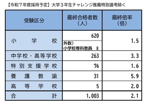 横浜市の教員採用、1,003人が最終合格…川崎市「秋期選考」144人応募
