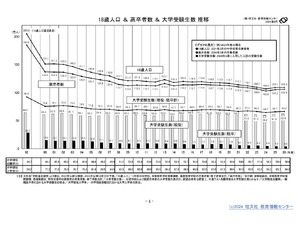 大学が過去最多、学生数は10年ぶり減少…旺文社 | 教育業界