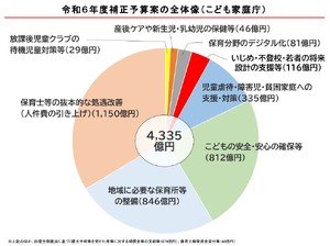 子ども関連の保育資料 こども家庭庁、補正予算案4,335億円…保育士の人件費引上げ