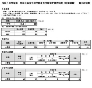 神奈川県の教員採用「秋期試験」合格者55人、最終倍率4.9倍