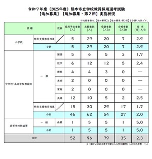 熊本市立学校、教員採用試験の追加募集結果…倍率2.3倍 | 教育業界