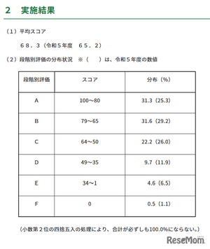 2024年度 中3スタンダードテスト　4月から1月　5科目 2026年最新】スタンダードテスト 早稲アカの人気アイテム - メルカリ