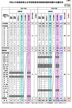 鳥取県教員採用、併願含め1,115人志願…倍率4.8倍 | 教育業界