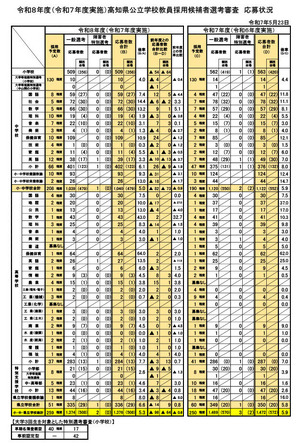 教員採用試験 高知県、教員採用試験の倍率5.3倍…4年連続で応募者減 | 教育業界
