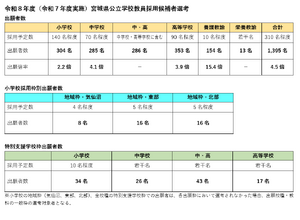宮城県、教員採用1,395人が出願…倍率4.5倍 | 教育業界ニュース「ReseEd