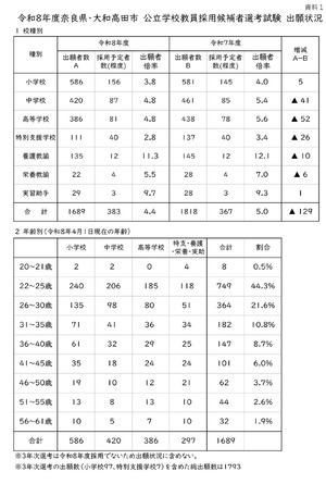 奈良県の教員採用試験…1,689人が出願、倍率4.4倍 | 教育業界ニュース