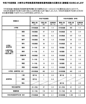 川崎市教員採用、応募者数996人で微減…大3生は増加 | 教育業界ニュース