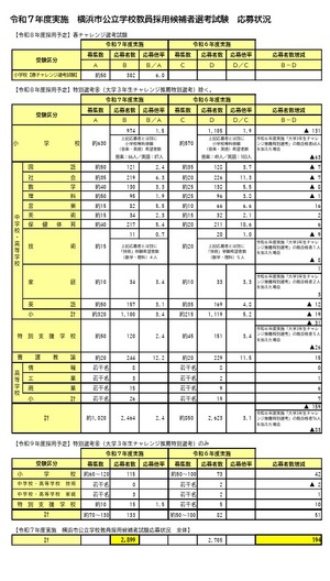 横浜市の教員採用、応募総数2,899人…12年ぶり増 | 教育業界ニュース