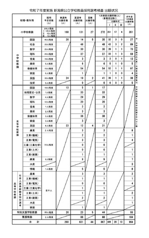 新潟県の教員採用、夏選考に631人出願…大3選考は倍増の92人 | 教育業界