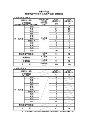 新潟市の教員採用試験、469人出願で2.25倍…大3生は97人に増 | 教育業界