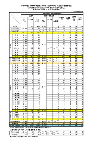 高知県の教員採用…809人が1次審査合格、大3生は39人通過 | 教育業界