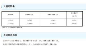 埼玉県の教員採用、大学3年生チャレンジ選考1,230人通過 | 教育業界