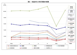 社会教育施設数が過去最多、博物館は3年で利用者倍増…文科省調査