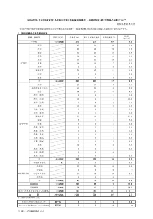 島根県の教員採用…2次試験合格397名、倍率2.7倍 | 教育業界ニュース