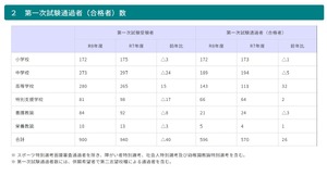 青森県の教員採用、1次試験596人通過…2次試験競争率1.9倍 | 教育業界