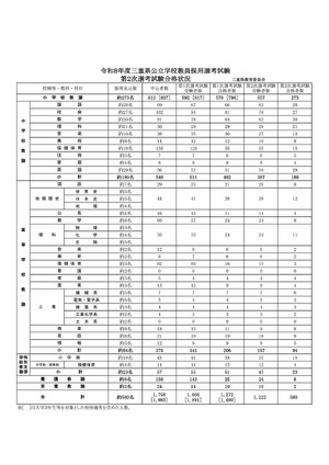 三重県の教員採用、580人が最終合格…実質倍率2.9倍・養護教諭17.9倍