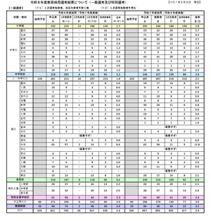 岩手県の教員採用、最終合格者は339人…倍率2.3倍 | 教育業界ニュース