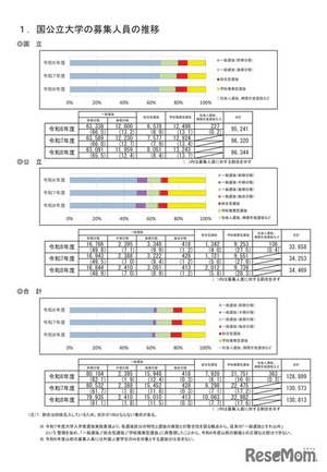 大学受験2026】国公立179大学で13万813人募集…240人増 | 教育業界