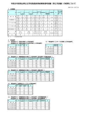 岡山県、公立学校教員416人採用…倍率3.5倍 | 教育業界ニュース「ReseEd